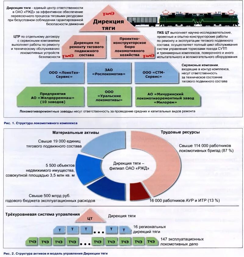 Функции дирекции. Схема структуры взаимодействия ОАО РЖД С железными дорогами. Структура управления ОАО РЖД 2020. Структура дирекции ОАО РЖД. Дирекция тяги структура.