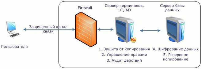 Защита данных и безопасность БД.. Уровни безопасности БД. Безопасная база данных. База безопасности.