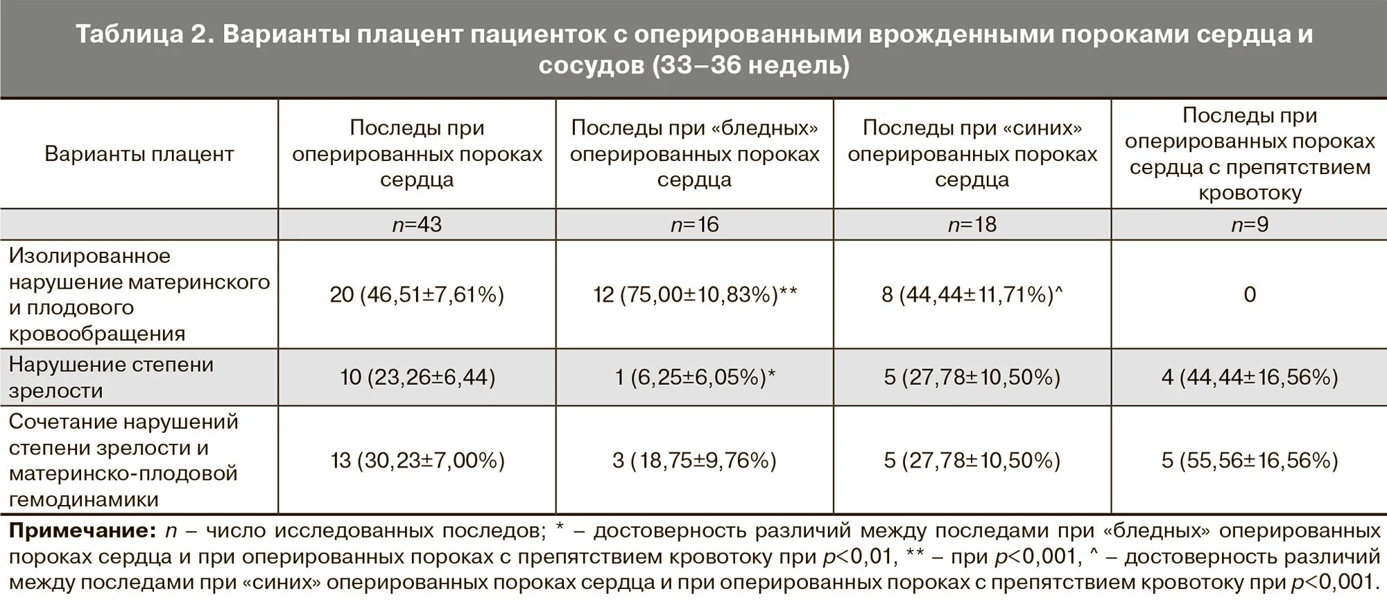 Таблица степени зрелости плаценты - найдено 88 картинок