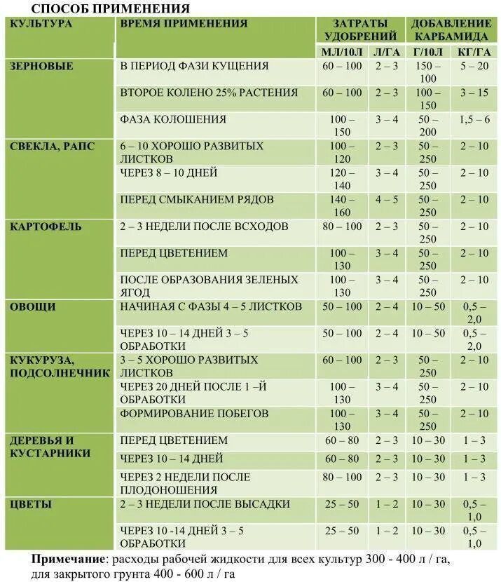 Какое удобрение надо вносить. Нормы удобрений для внесения в почву. Карбамид нормы внесения удобрений. Таблица нормы внесения удобрений. Таблица удобрений для растений.