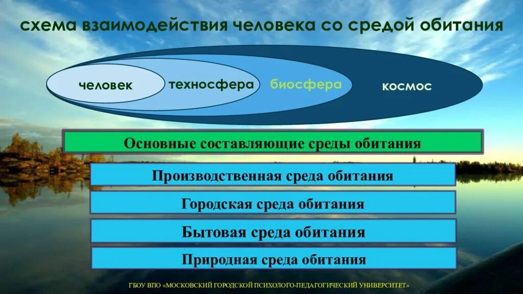 Естественное изменение условий обитания. Безопасность жизнедеятельности среда обитания. Природная и социальная среда обитания человека. Среда обитания человека презентация. Структура среды обитания человека.