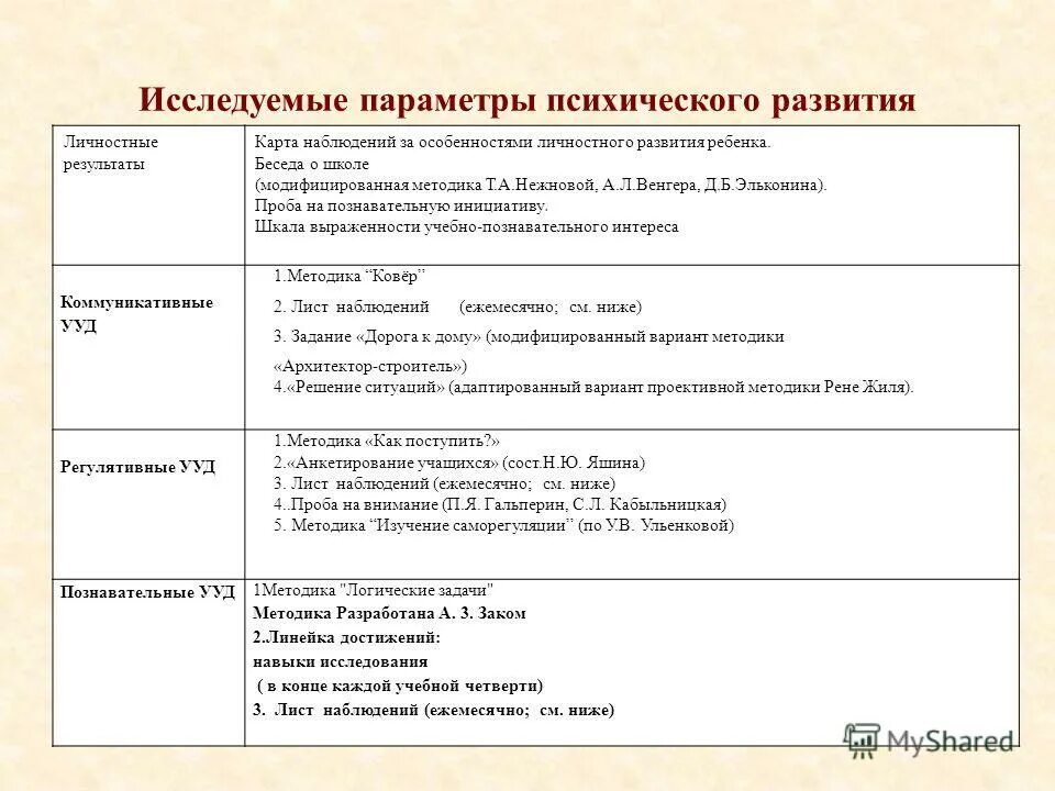 Методики психолога в школе. Карта наблюдений за особенностями личностного развития ребенка. Индивидуальная карта наблюдений за особенностями развития ребенка. Карта наблюдения психолога. Карта наблюдений интеллектуального развития.