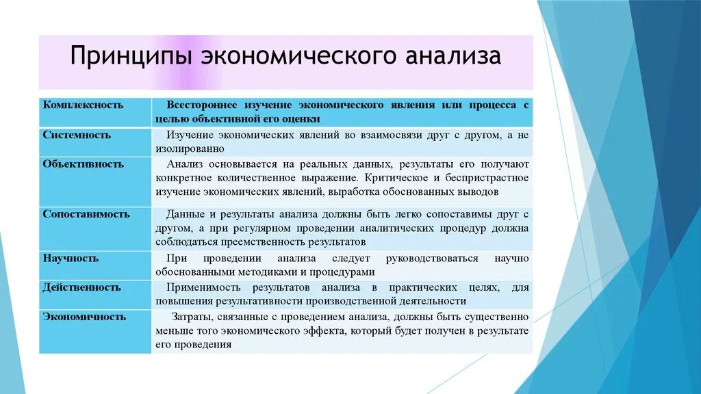 Экономический анализ методы оценки. Методы и принципы экономического анализа деятельности организации. Базовые принципы экономического анализа. Функции экономического анализа. Принцип научности экономического анализа.