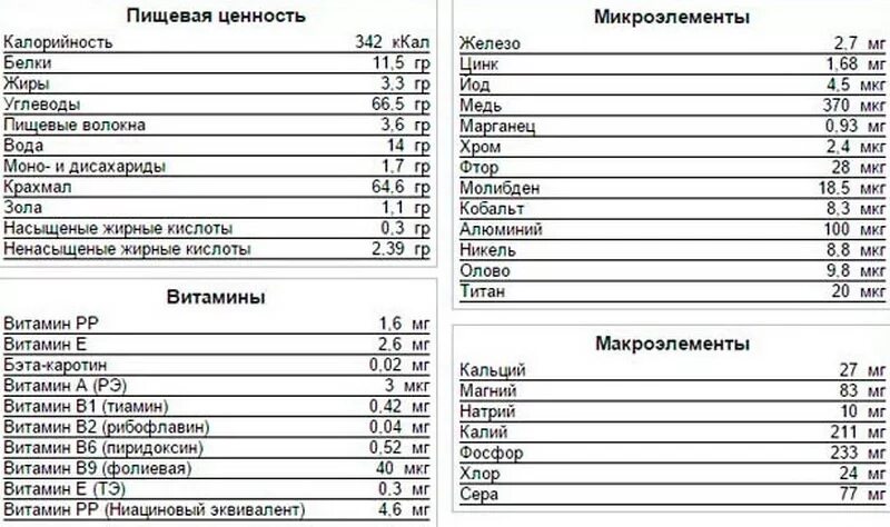 Пшено содержание витаминов и микроэлементов. Пищевая ценность пшена на 100 грамм. Пищевая ценность энергетическая ценность пшено. Пищевая ценность витаминов и микроэлементов. Состав пшена