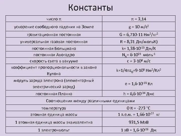 Таблица постоянных чисел. Числа константы. константы в математике. физические константы таблица. основные физические константы таблица.