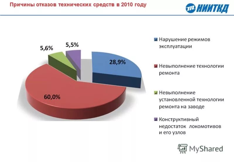 Отказы 1 и 2 категории. Отказы 1 и 2 категории. Классификация октитазов. Классификация отказов по критичности. Анализ отказов электрооборудования.