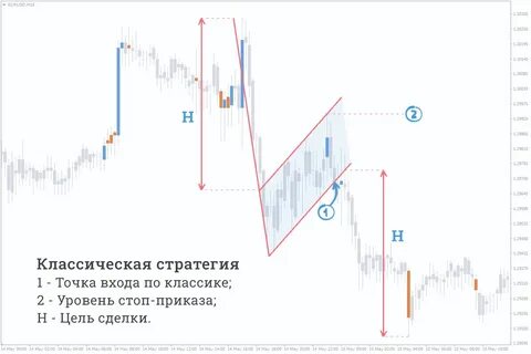Классическая стратегия