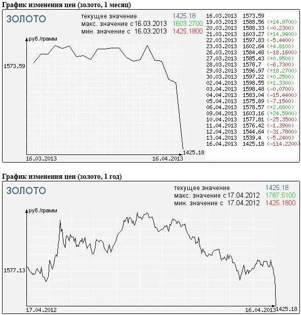 Золото лондонская биржа на сегодня в рублях. Курс золота график за 5 лет. Золото биржа. График изменения стоимости золота. График ЦБ золото.