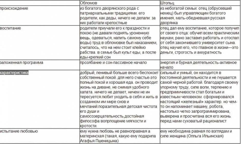 Друзья штольца в романе обломов. Таблица обломова и штольца. характеристика персонажей обломова и штольца. сравнительно сопоставительная характеристика штольца и обломова. характер обломова и штольца таблица.