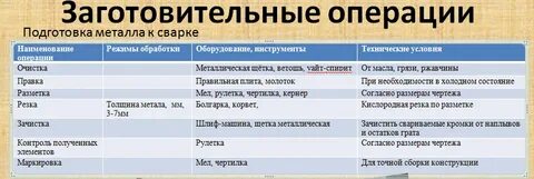 Назвать основные операции