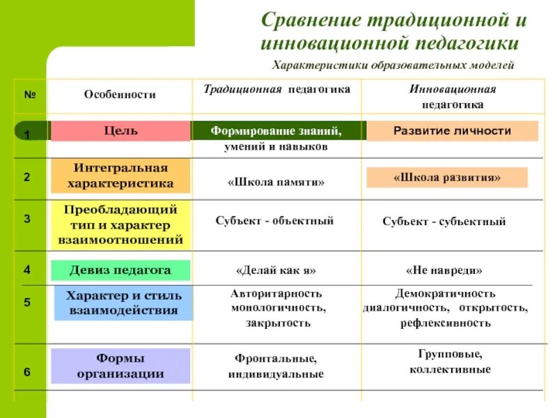 Традиционное и инновационное обучение сравнительный анализ. Сравнение традиционного и инновационного обучения. Сравнение традиционного и развивающего обучения. Сравнение традиционной педагогики и развивающей.