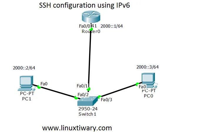 Устройство маршрутизатора cisco. Cisco ssh configure. маршрутизатор в cisco схематично. конфигурация ipv6 на маршрутизаторе. ssh использование.