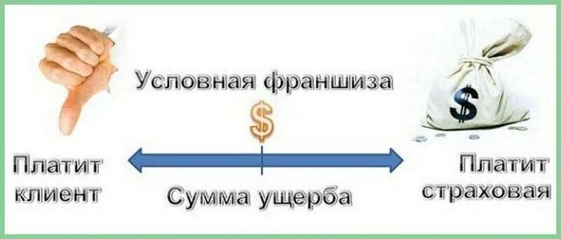 Франшиза в страховом случае. Условная и Безусловная франшиза в страховании. Условная франшиза в страховании это. Условная франшиза. Условная франшиза это франшиза.