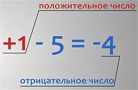 Отрицательный минус. Умножение и деление отрицательных и положительных дробей. При умножении на отрицательное. Вычитание с минусами и плюсами. Электроретинография в офтальмологии.