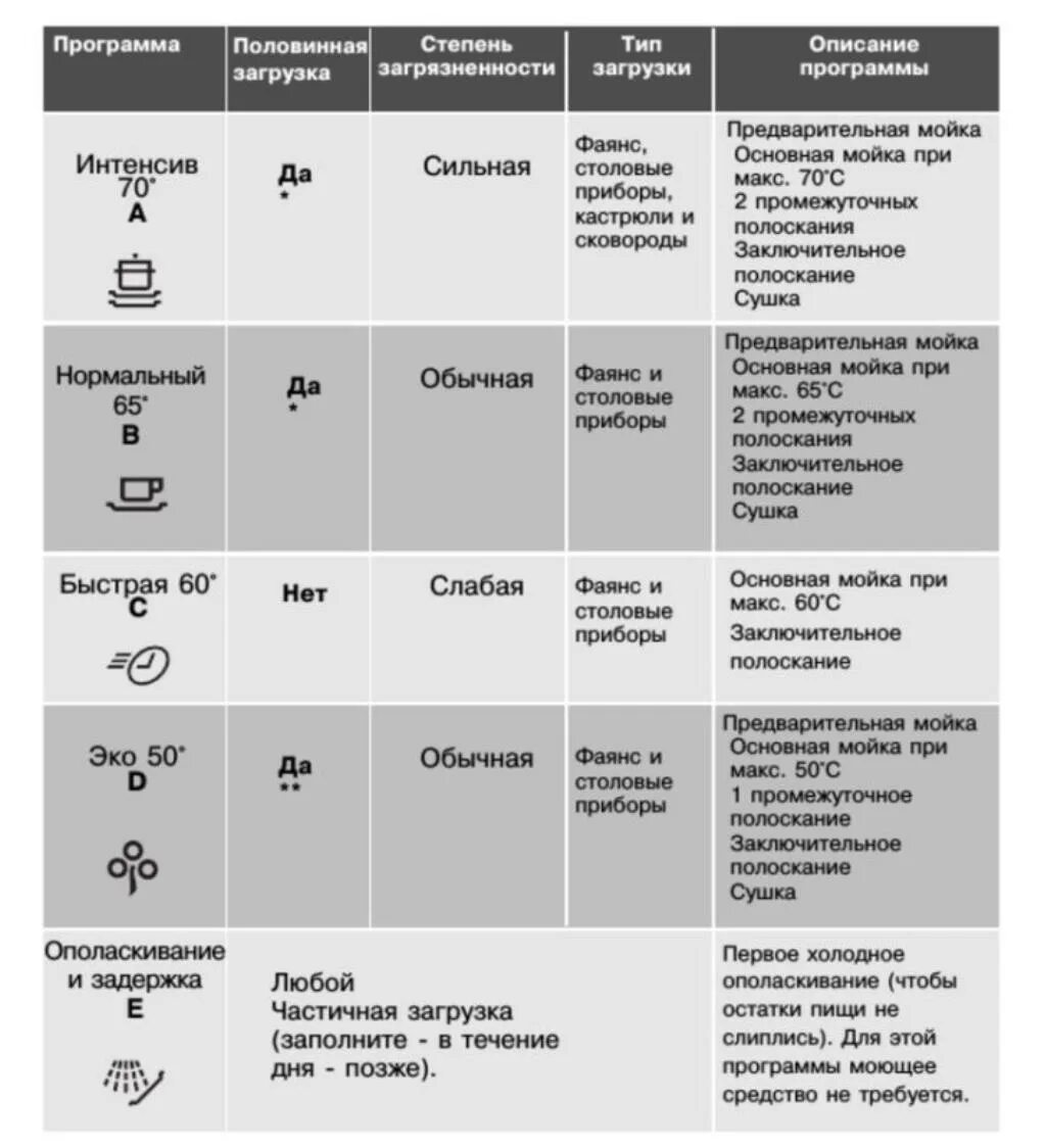 Какой режим посудомойки. Индикаторы посудомоечной машины Bosch. Значки на посудомойке бош. Посудомойка Bosch значки на панели. Индезит посудомоечная машина режимы 4 программы.
