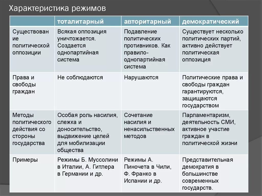 Типы политических режимов отличия. Характеристика политических режимов таблица 9 класс обществознание. характеристика политических режимов таблица. политические режимы таблица 9 класс обществознание. таблица политические режимы по обществознанию 9 класс.