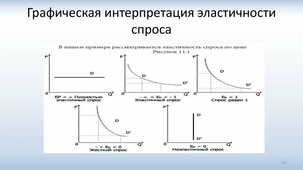 График интерпретации