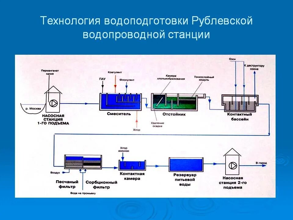 Первая очистка воды. Технологическая схема очистки питьевой воды. Технологическая схема водоподготовки питьевой воды. Схема фильтрации и очистки воды. Принципиальная схема водоподготовки питьевой воды.