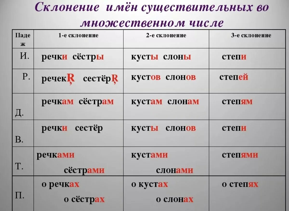 Гора просклонять по падежам. Склонение имен существительных во множественном числе таблица. Имена существительные во множественном числе склоняются по падежам. Склонение имен существительных по падежам во множественном числе. Склонение существительных во множественном числе таблица.