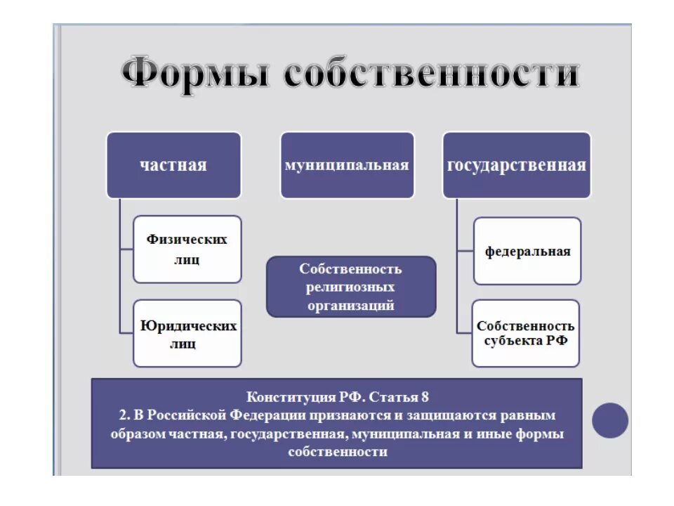 Каким образом признаются и защищаются формы собственности. Форма собственности организации. Виды государственной формы собственности. Виды собственности юридических лиц. Формы собственности государственная муниципальная частная.