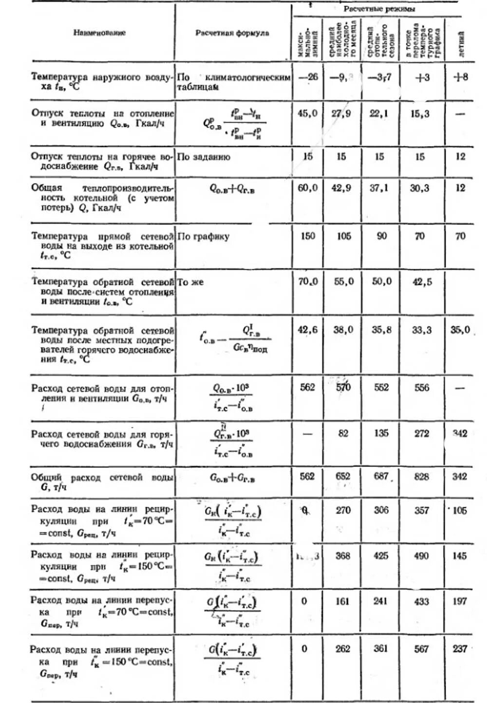 Расход сетевой воды. Расчеты расходов тепловой энергии на собственные нужды котельных. Расход воды через котел. Расчет собственных нужд котельной. Расход сетевой воды на отопление.