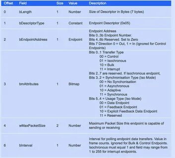 Bits transfer