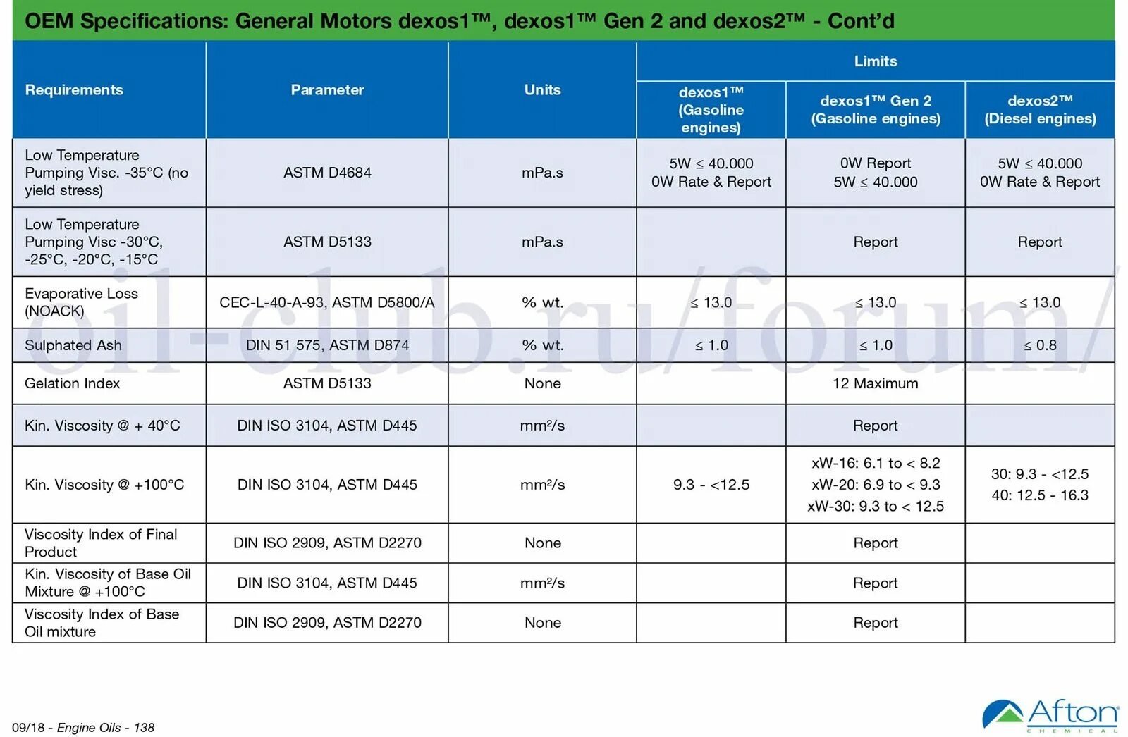 GM 5w30 dexos1 gen2 допуск. GM Dexos 1 Gen 2 допуски. Масло с допуском dexos1. General Motors dexos1 5w-30.. Допуски масла gm