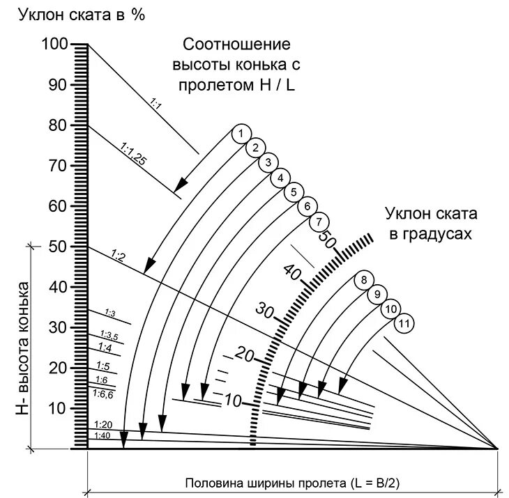 Расчет угла крыши дома. Минимальный угол уклона ската крыши. Скат крыши угол наклона. Минимальный угол уклона кровли. Угол наклона двускатной крыши.