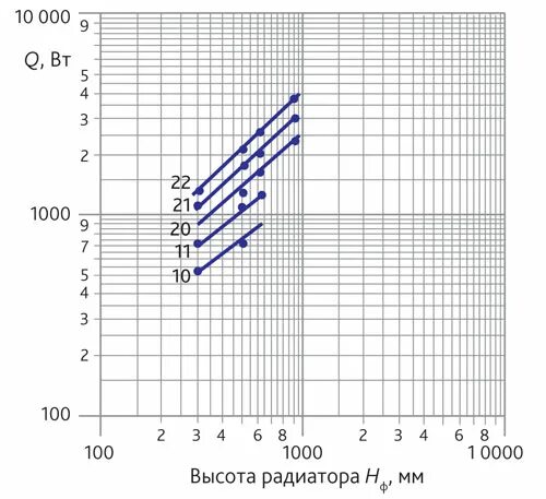 Температурный напор радиатора отопления. Тепловой поток радиатора отопления. Тепловые испытания радиаторов. Зависимость для определения теплового потока отопительного прибора. Температура испытаний тепловых сетей