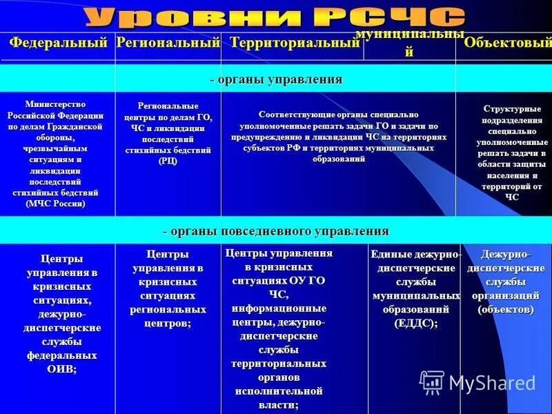 Федеральное территориальное бюджетное учреждение. Федеральный локальный региональный уровень. Федеральный региональный территориальный местный объектовый. Федеральный региональный муниципальный уровни. Федеральный, территориальный и региональный уровень это.