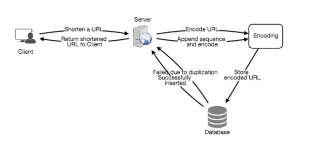 Url потоки. Short URL. URL encoding. Картинка с коротким URL. Sequence of the URL Parts.