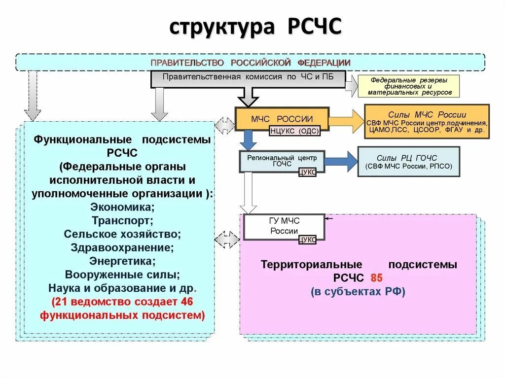 Начертить структурную схему рсчс см приложение Уровни рсчс и го