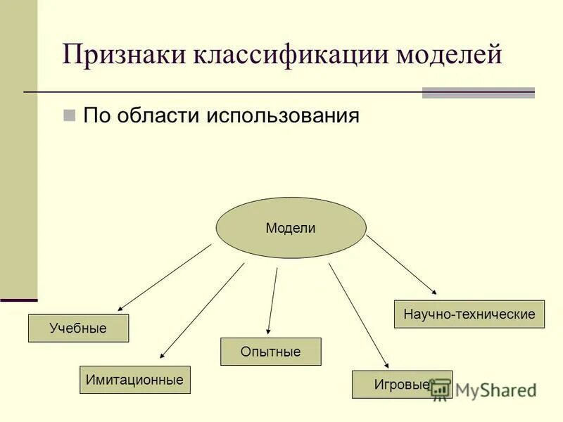 Модель по области использования