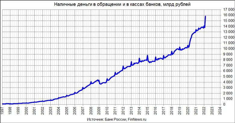 Эмиссия денег в россии график. Объем наличных денег в обращении россии. Объем наличных денег в обращении. Динамика изменения наличной денежной массы в обращении. Изменение количества наличных денег в обращении 2022.