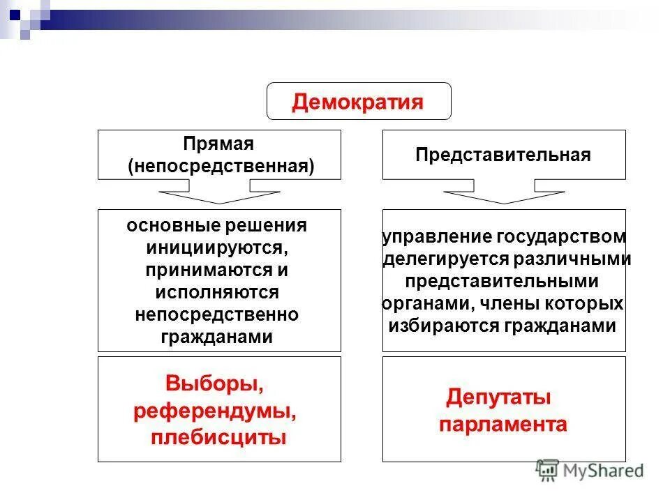 Непосредственная и представительная демократия. Прямая демократия. Прямая демократия и представительная демократия. Примеры прямой демократии.