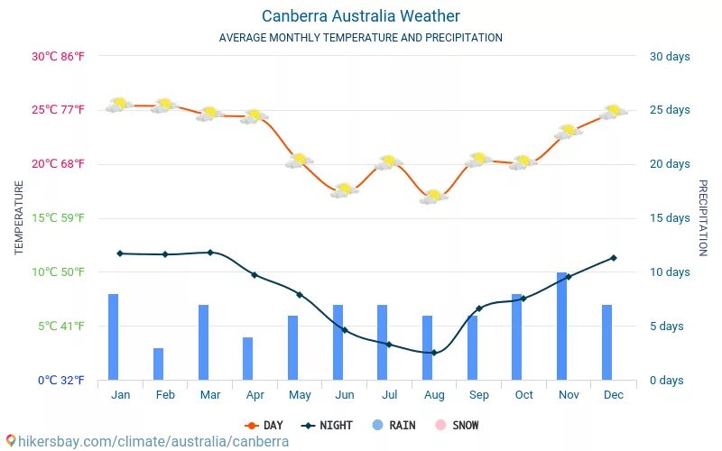 Средняя температура зимой в Австралии. Канберра климат. График температуры в Австралии за год. Канберра температура по месяцам. Максимальная температура воздуха австралия