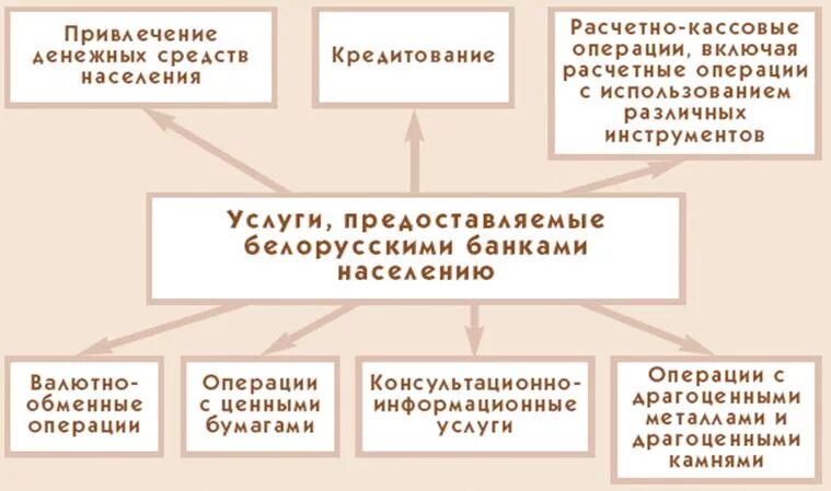 Операции банков развития. Привлечение денежных средств населения. Какие финансовые услуги предоставляют банки гражданам для выгодного.