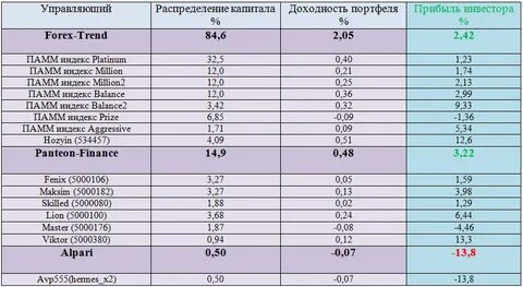 Распределение капитала