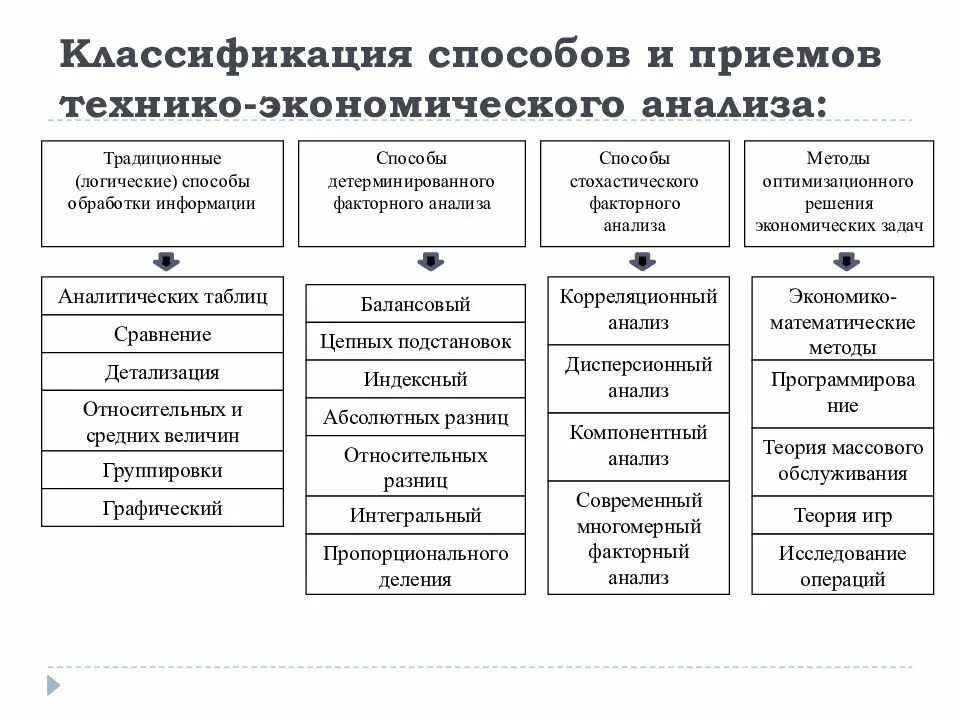 Состав экономического анализа. Классификация методов и приемов экономического анализа. Метод эконом анализа. Схема методы и приемы экономического анализа. Классификация приемов экономического анализа.