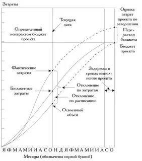 Отклонения затрат