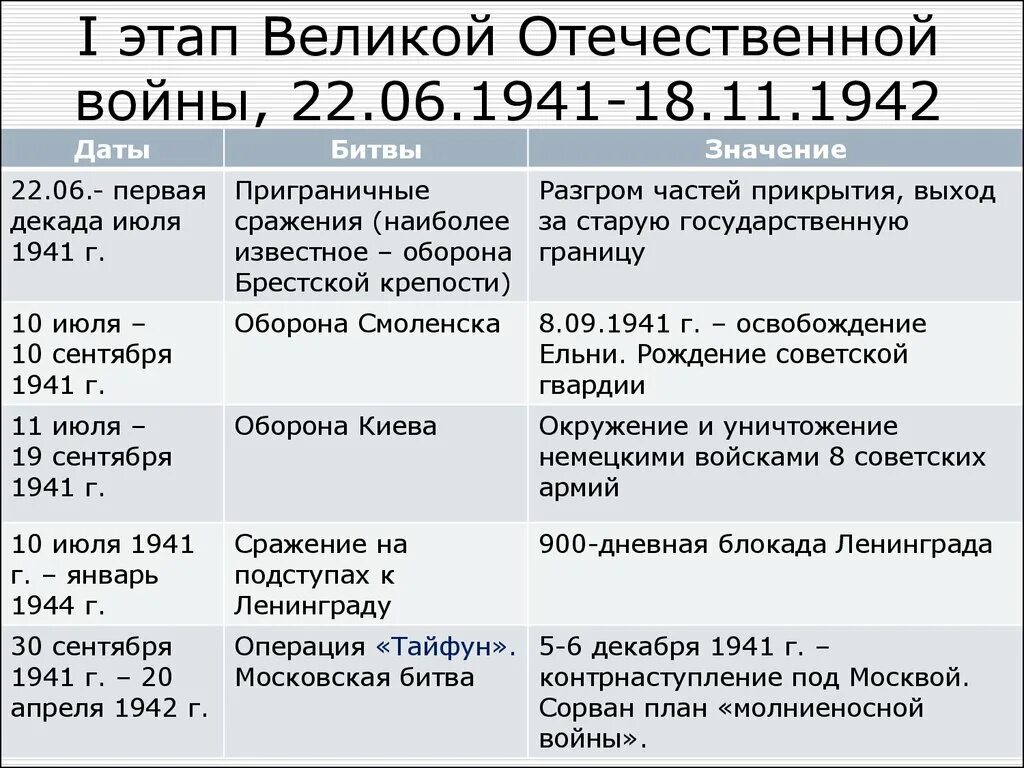 Основные сражения первого периода ВОВ. 1 Этап Великой Отечественной войны основные события итоги. Таблица основные этапы Великой Отечественной войны 1941-1942.