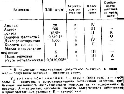 Предельно допустимая концентрация пдк вредного вещества это