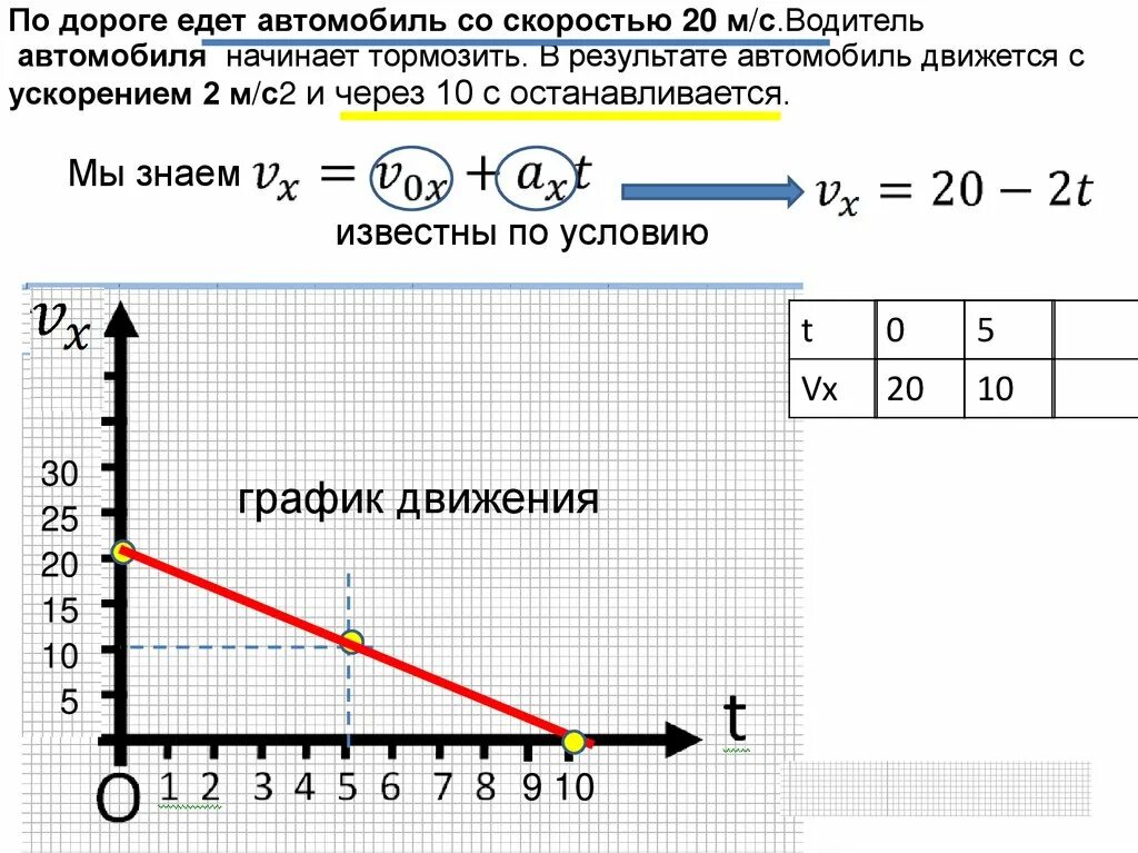 Что выражает график скорости
