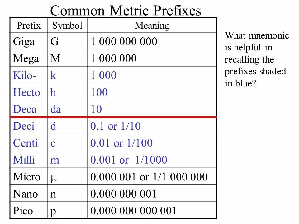 2 metric. Metric prefixes. кило мега гига. префиксы си. приставки нано микро таблица.
