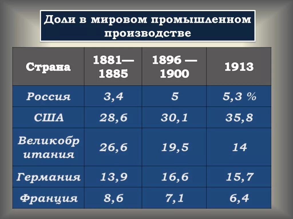 Данные ведущих стран. Доли мирового промышленного производства 1913. Экономика США В начале 20 века таблица.