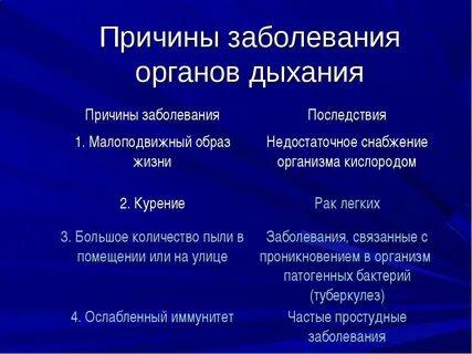 Хронические болезни органов дыхания