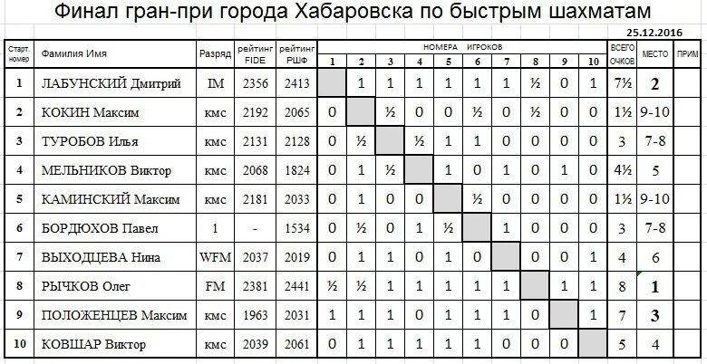 Швейцарская система в шахматах таблица. Турнирная таблица по шахматам швейцарская система. Швейцарская система турнира по шахматам. Таблица швейцарской системы по шахматам. Результаты турнира по шахматам