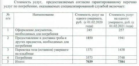 Перечень услуг по погребению