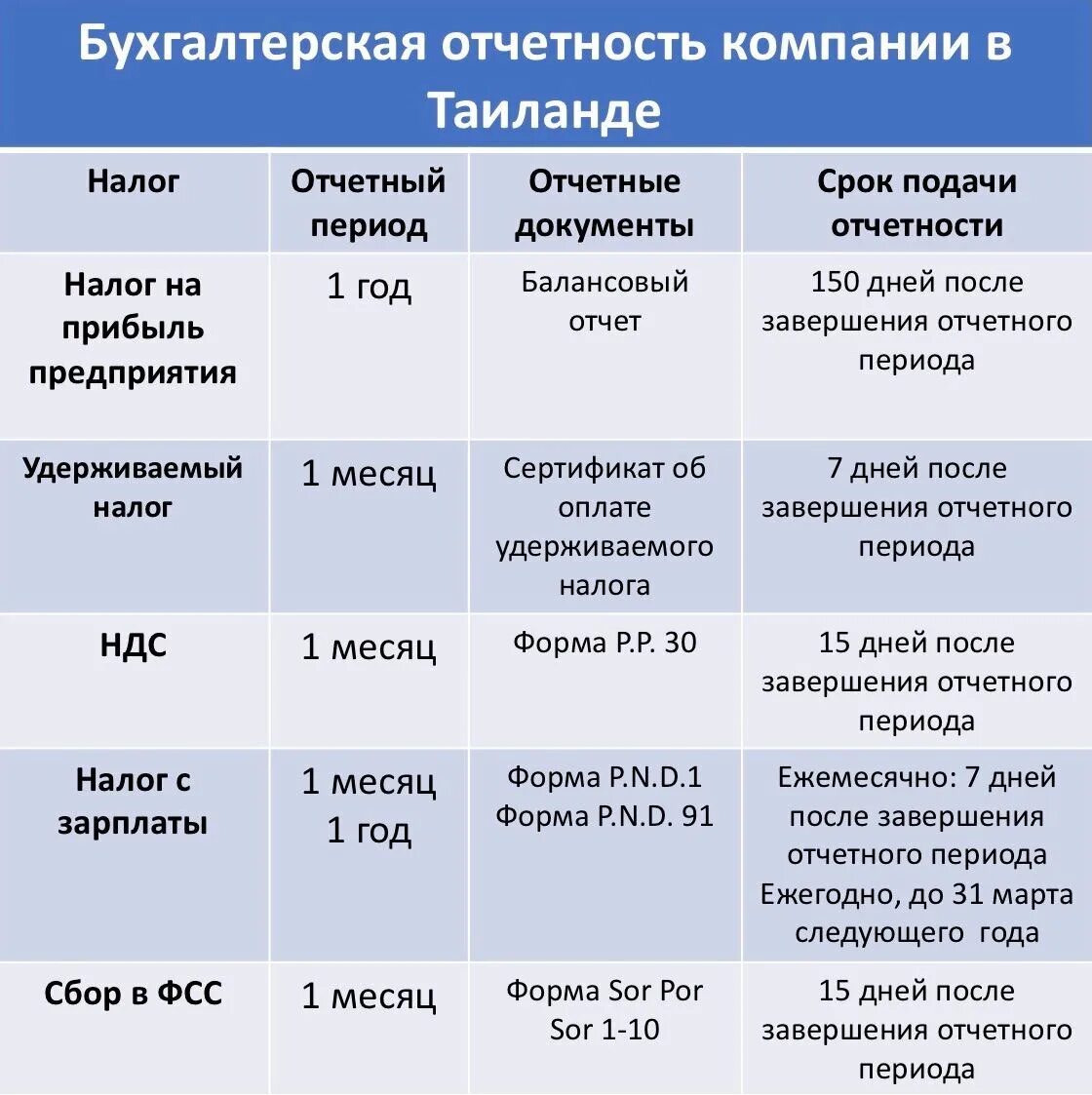 Отчеты за 6 месяцев