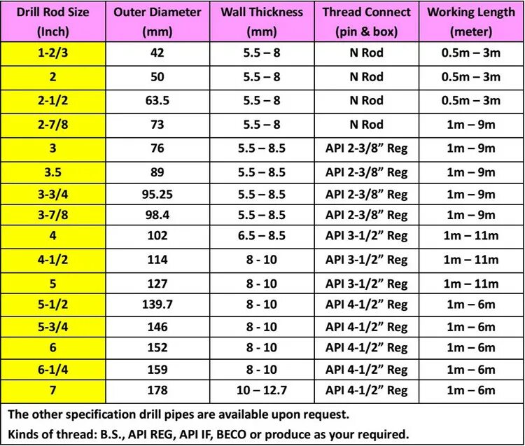 Резьбы API reg. Резьба API 6 5/8 reg. 3 1/2 API reg резьба. API 3 1/2” reg Pin резьба.